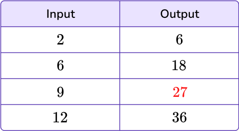 Output tables 9 US