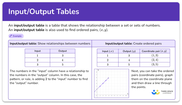 Input/output tables