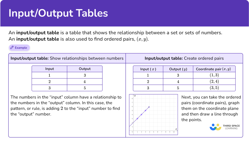 What are input/output tables?