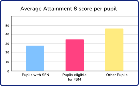 Attainment scores for disadvantaged and non-disadvantaged pupils 