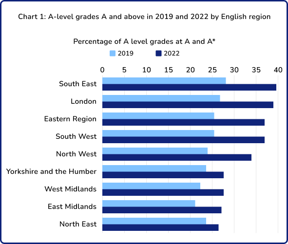 A-level results by region