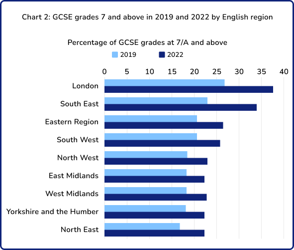 GCSE results by region