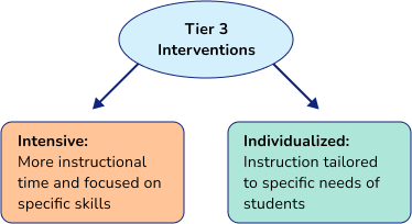 Tier 3 interventions should be intensive and indvidualized 