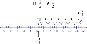 number line worked example