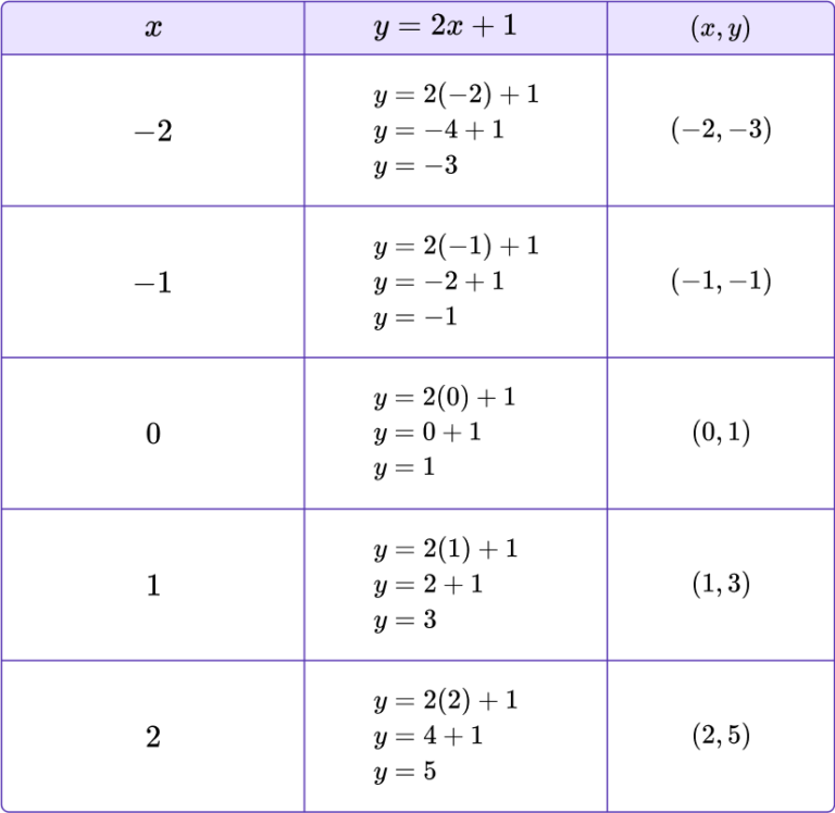 Slope Intercept Form - Math Steps, Examples & Questions