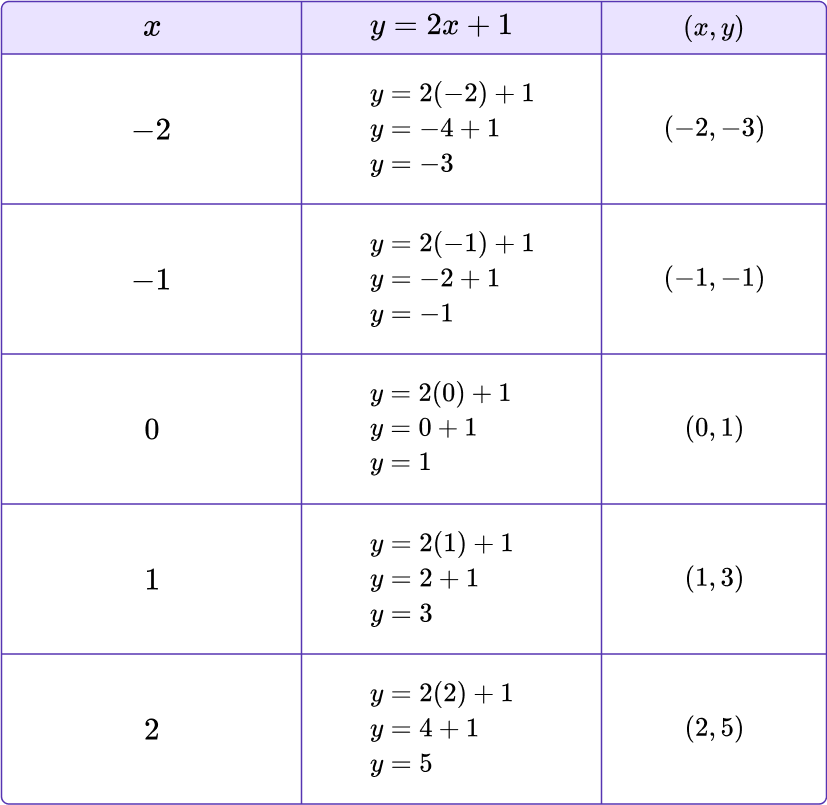 Y Mx B How To Write Slope Intercept Form Equation