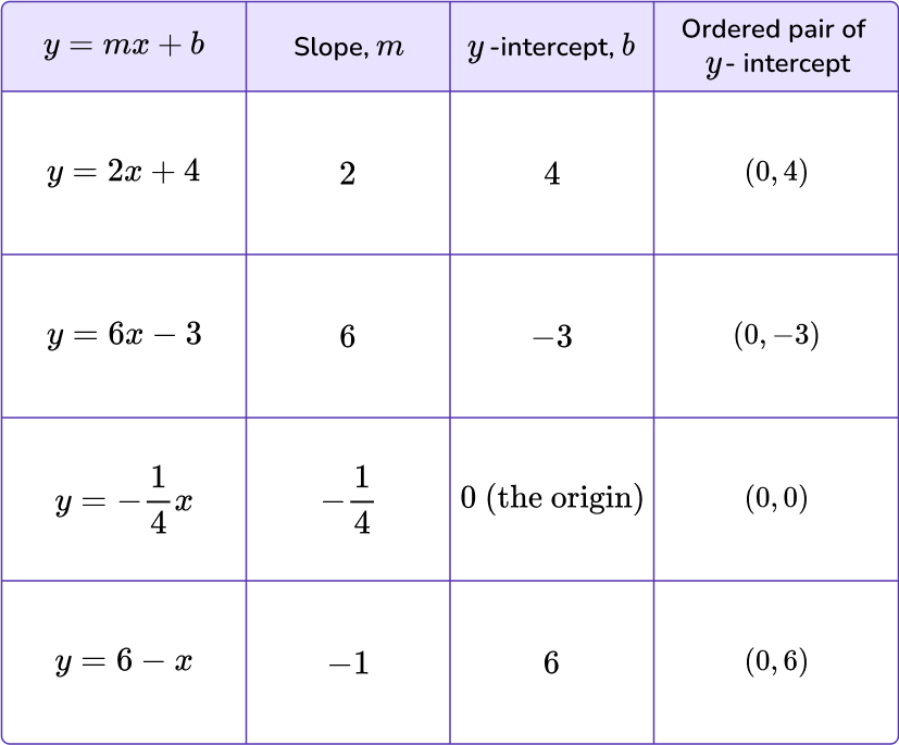 Y Mx B How To Write Slope Intercept Form Equation