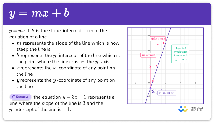 Slope intercept form (y=mx+b)