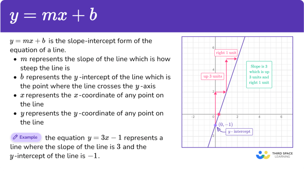 Slope Intercept Form - Math Steps, Examples & Questions