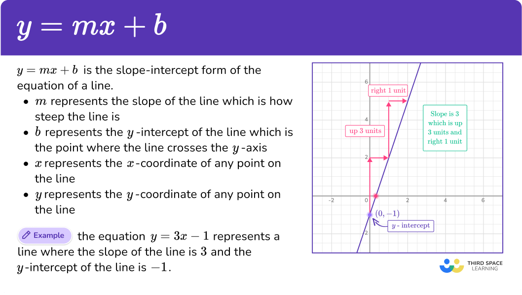 What is y = mx + b? 