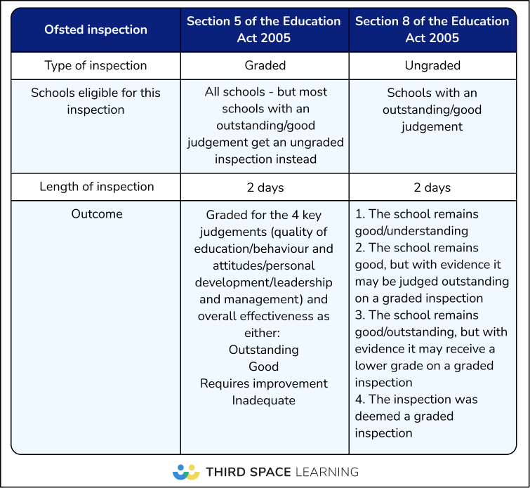 Section 5 Ofsted inspection versus section 8 