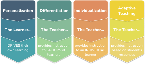 Personalized learning vs differentiation vs individualization vs adaptive teaching 