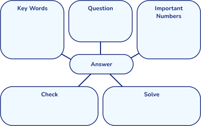 Knowledge organizer to help with metacognition and reduce cognitive overload