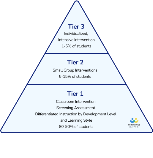 Multi tiered system of supports math intervention pyramid showing 80-90% of students receive tier 1 intervnetion