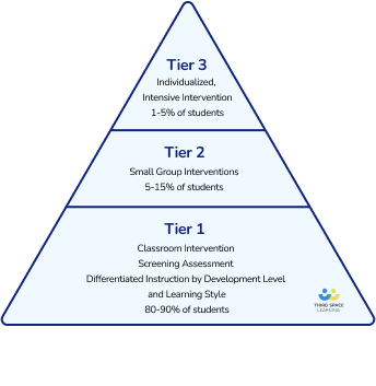 Multi-tiered supports system pyramid for interventions