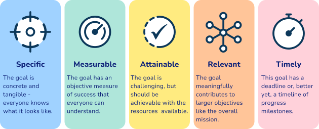 SMART goals: specific, measurable, attainable, relevant and timely 