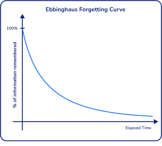 The Ebbinghaus forgetting curve