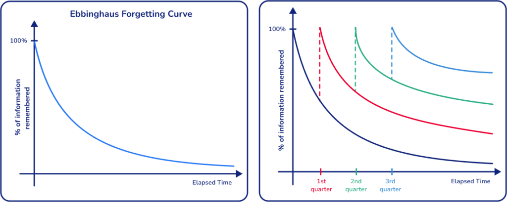 When learning how to revise for maths, the Ebbinghuas forgetting curve suggest frequent retrieval practice 