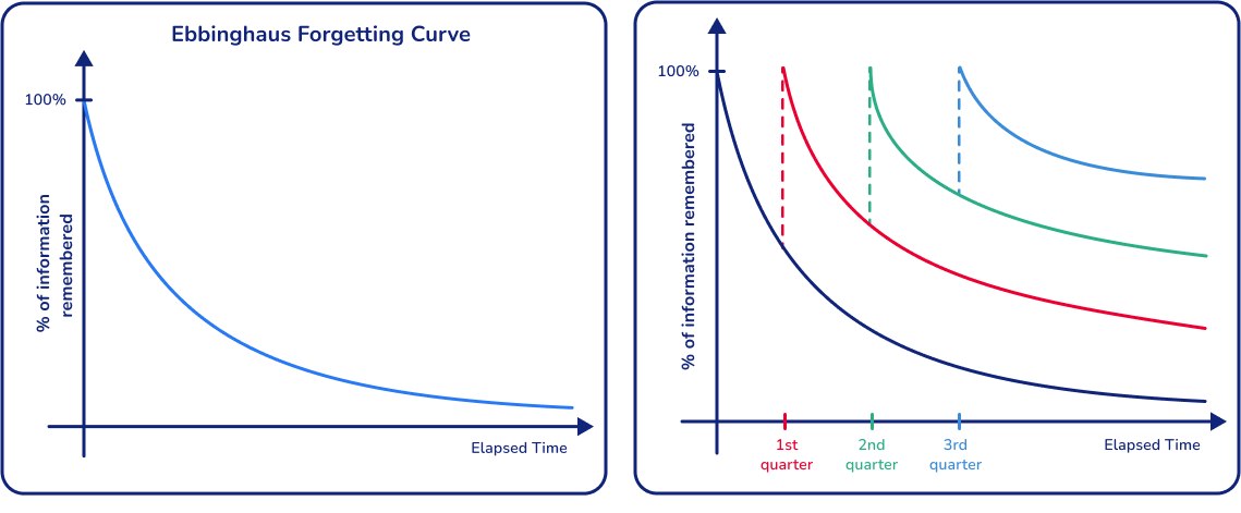 How to revise using spaced repetition 