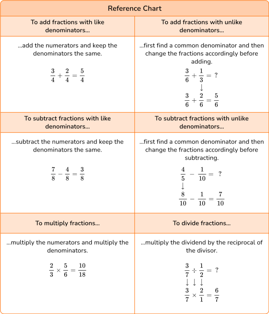 Fraction Word Problems - Math Steps, Examples & Questions