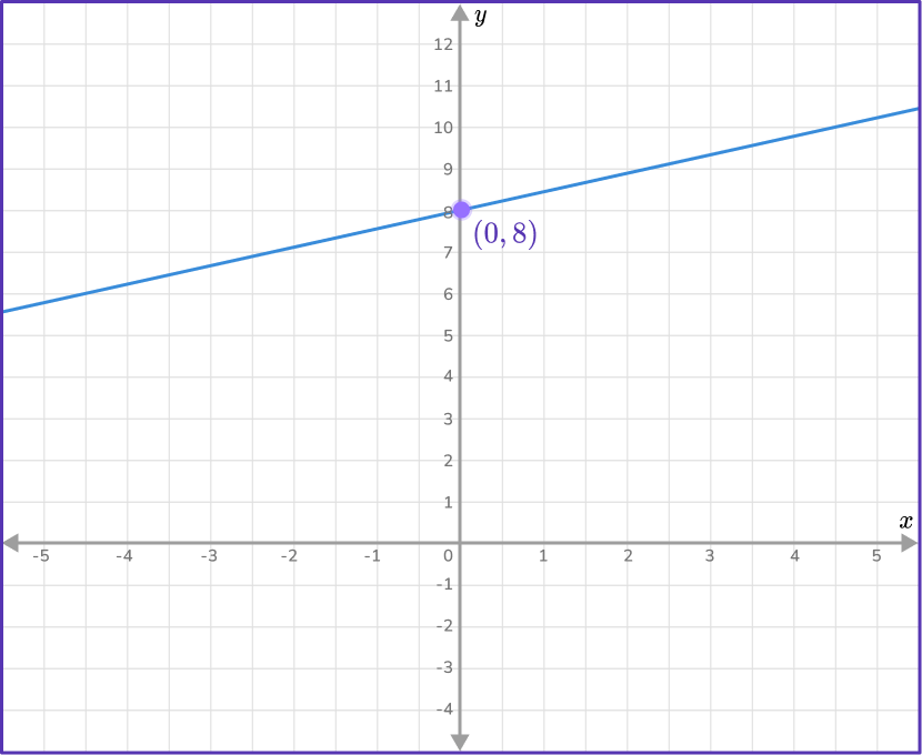How to Find the Equation of a line 14 US