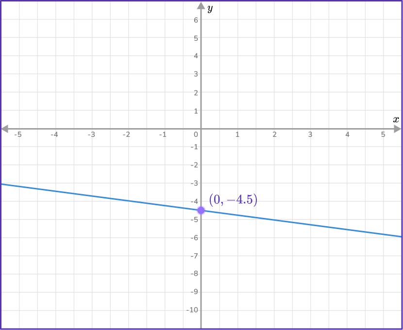 How to Find the Equation of a line 16 US