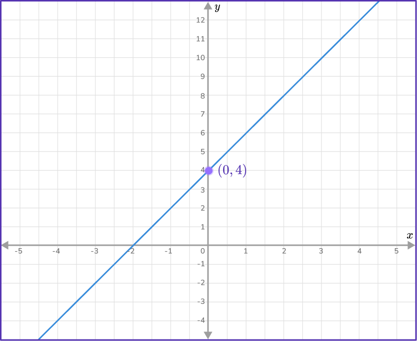 How to Find the Equation of a line 17 US