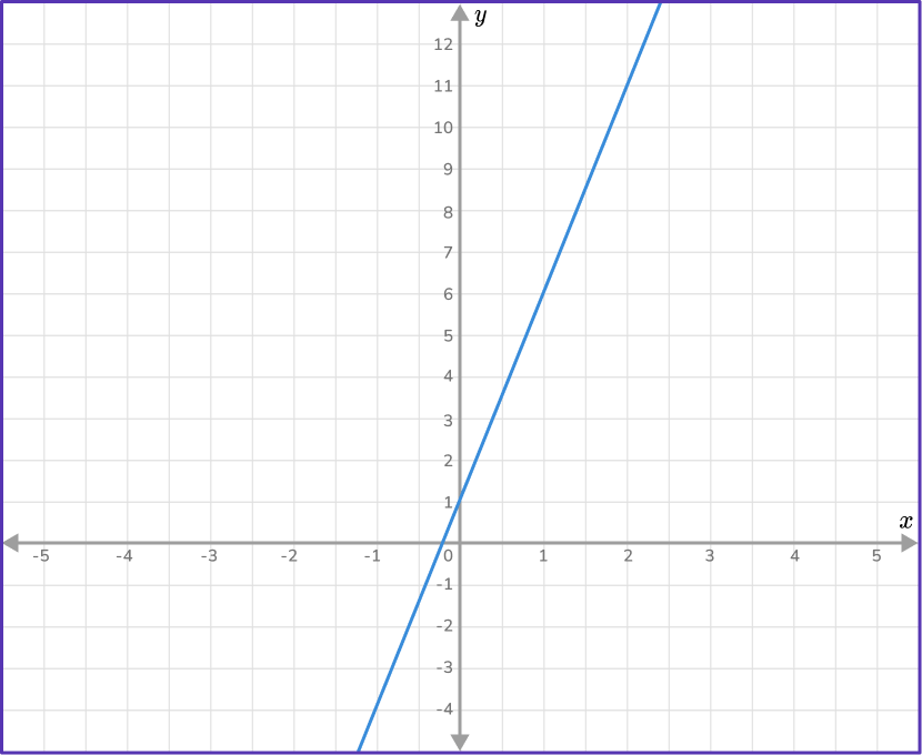 How to Find the Equation of a line 18 US