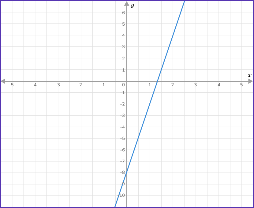 How to Find the Equation of a line 19 US