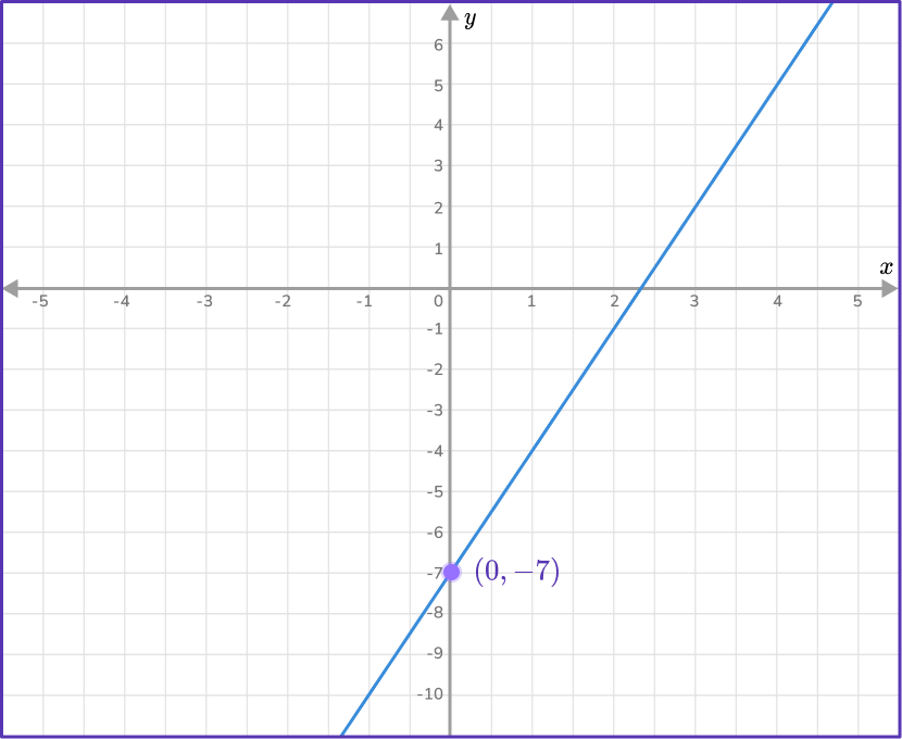 How to Find the Equation of a line 8 US