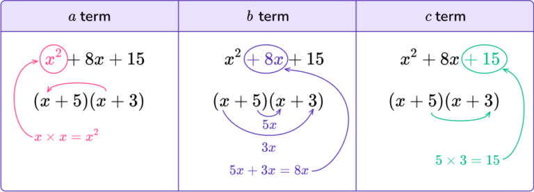 How to Factor Quadratic Equations - Math Guide with Examples