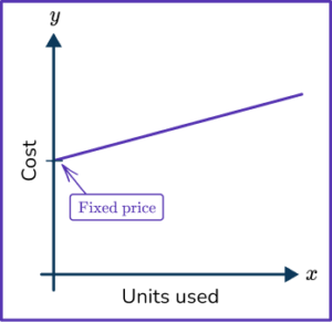 How To Find Y Intercept - Math Steps, Examples & Questions
