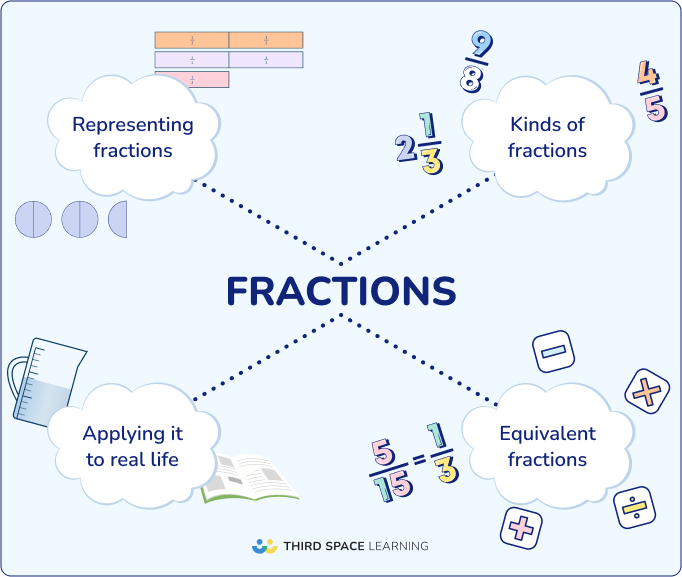 Fractions concept mapping 