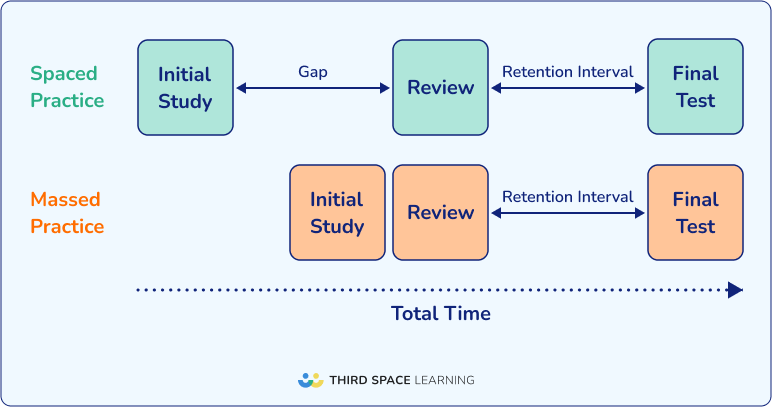 Example of the learning strategy spaced repetition. 