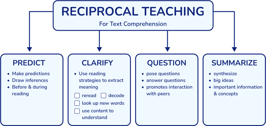 reciprocal teaching model