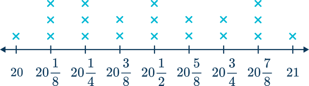 Line Plot 12 US