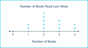 Line Plot - Math Steps, Examples & Questions