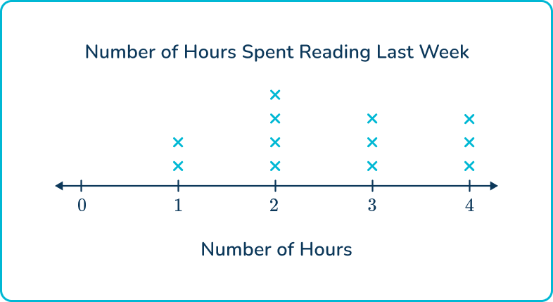 Line Plot - Math Steps, Examples & Questions