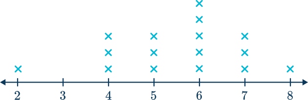 Line Plot 6 US