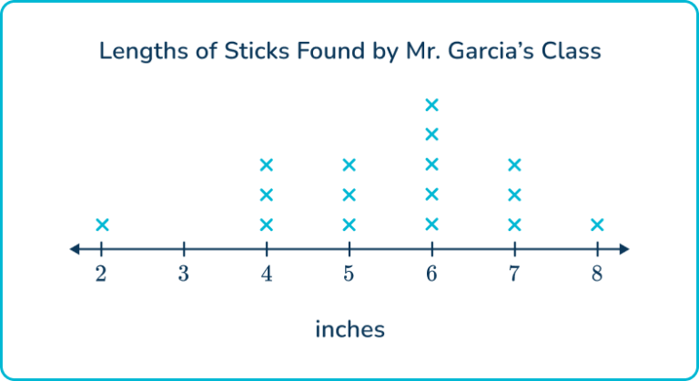 Line Plot - Math Steps, Examples & Questions