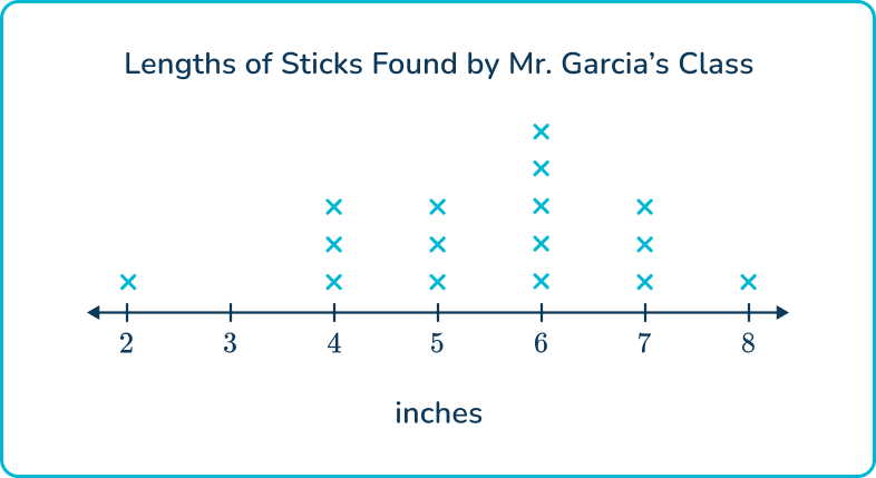 Line Plot Math Steps Examples Questions