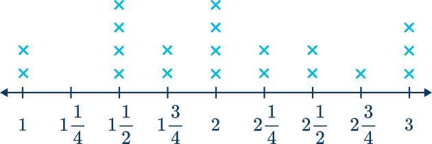 Line Plot - Math Steps, Examples & Questions