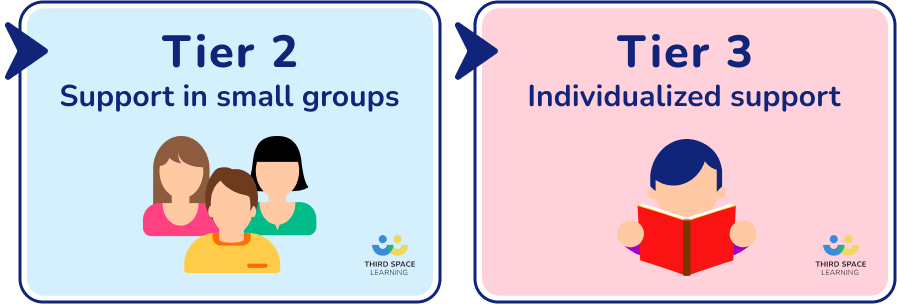Tier 2 small groups support, tier 3 individualized support 