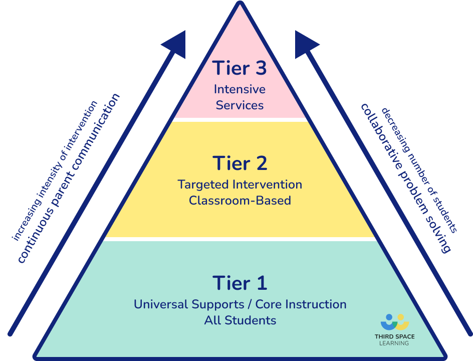 MTSS system of supports pyramid 