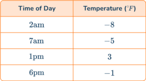 Negative Numbers - Math Steps, Examples & Questions