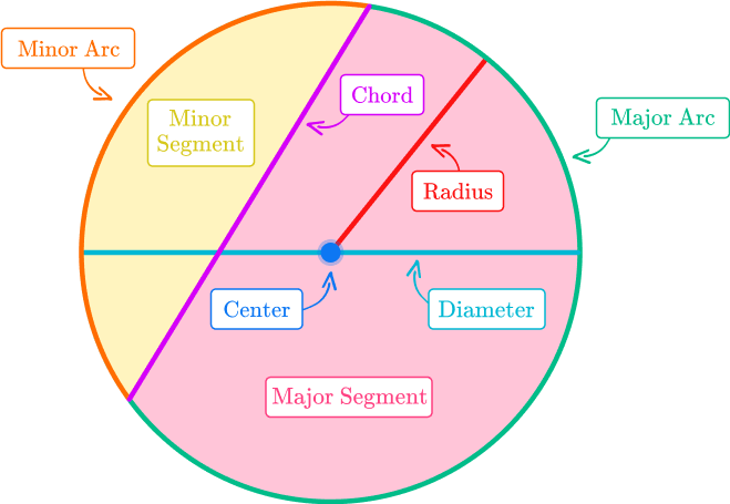 Parts of a Circle 1 US