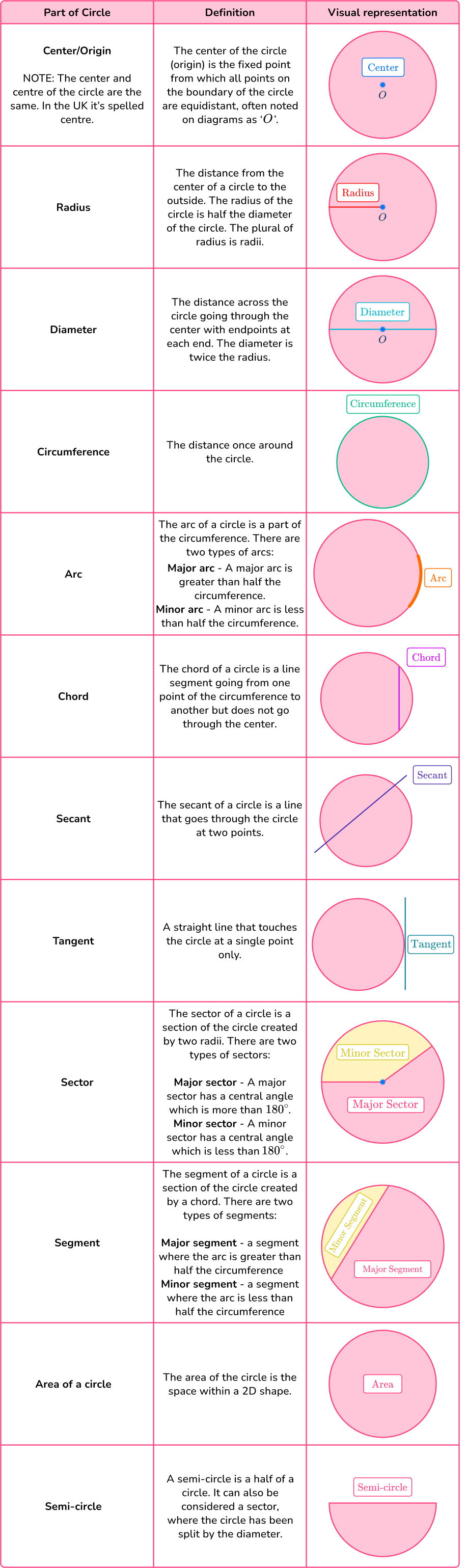 Parts of a Circle 3 US