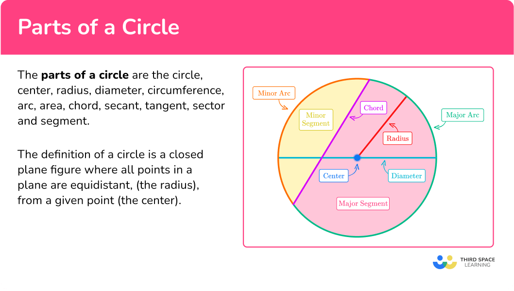 What are the parts of a circle?