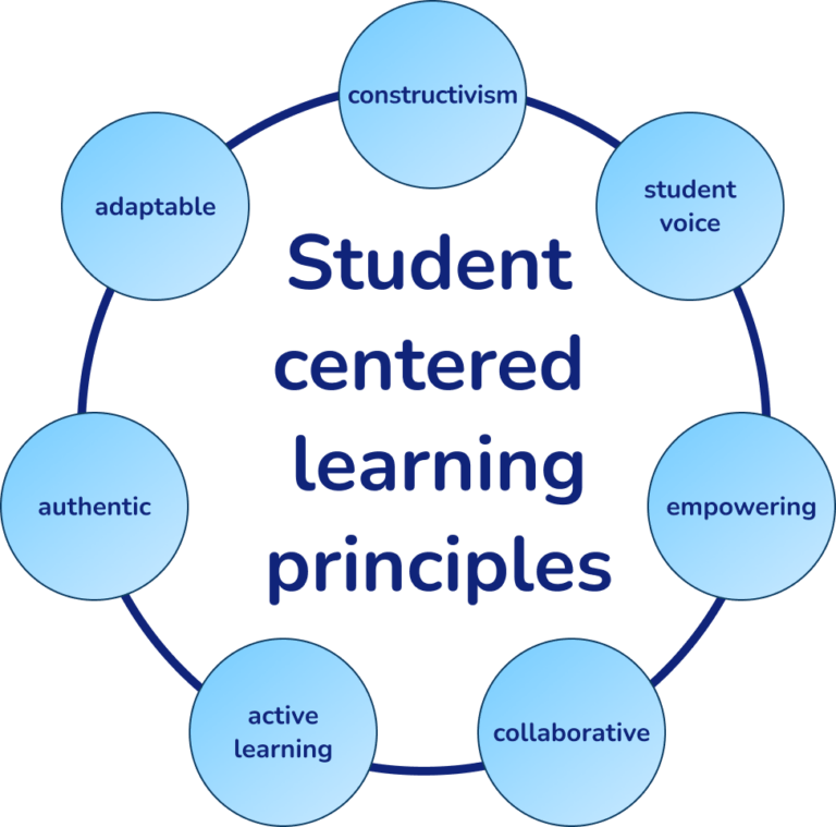 Student Centered Learning: A Guide For Educators