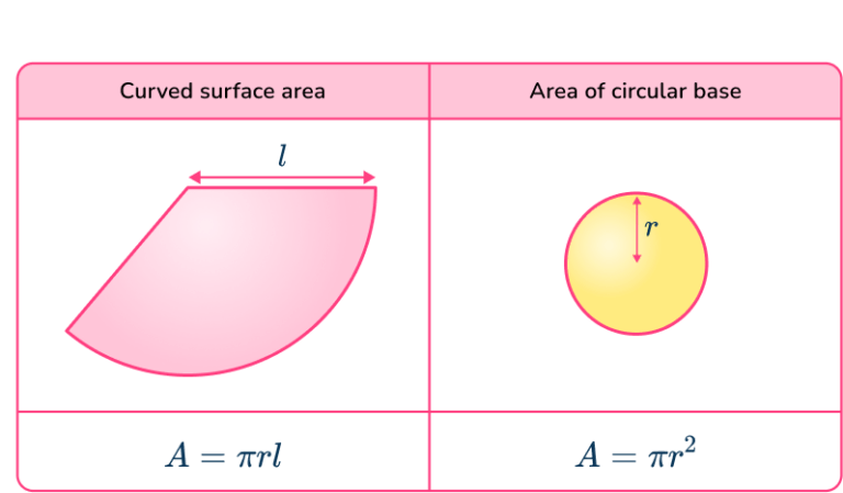 Surface Area of a Cone - Math Steps, Examples & Questions